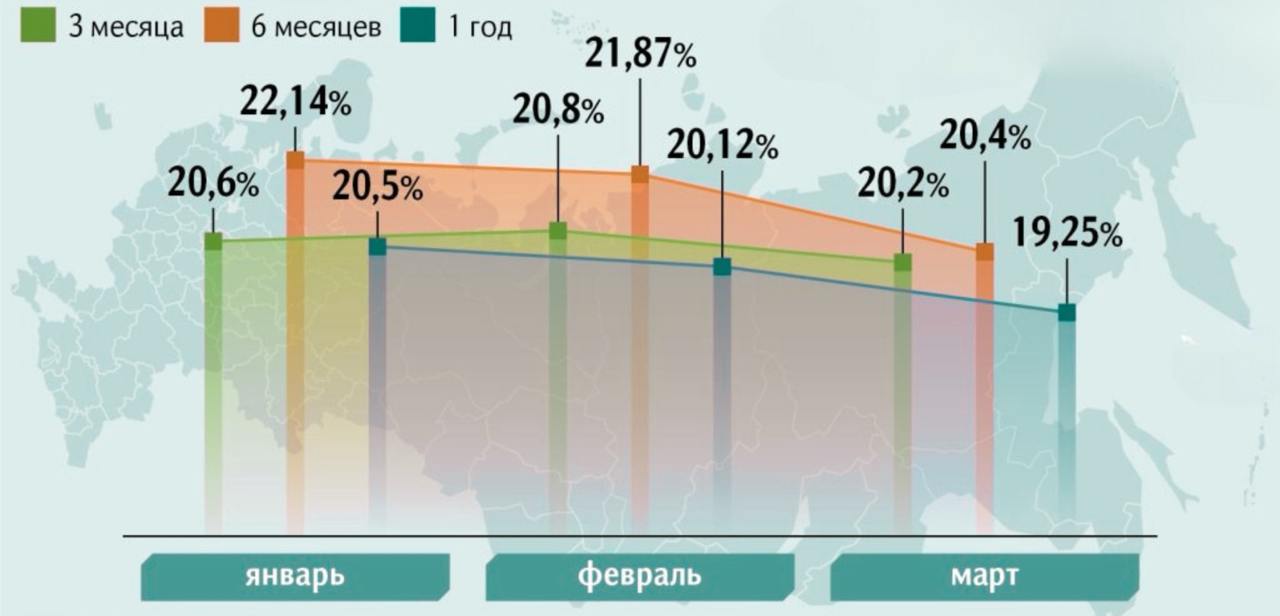 Ставки по вкладам продолжают снижаться  На данный момент продолжается тенденция снижения ставок на новые вклады. Банки ожидают, что ЦБ не будет повышать ключевую ставку на ближайшем заседании. Это указывает на постепенное смягчение монетарной политики, что приведёт к снижению ставки до целевых уровней  на данный момент это 18-19%  к концу года.  Это означает, что сейчас может быть последняя возможность зафиксировать высокую доходность с помощью вкладов, а также корпоративных облигаций с фиксированным купоном и ОФЗ-ПД. После снижения ключевой ставки доходность этих вложений также будет снижаться.  Поэтому я сейчас активно распределяю свободные средства в новые вложения, чтобы не упустить эту возможность.    Инвестиции - просто!