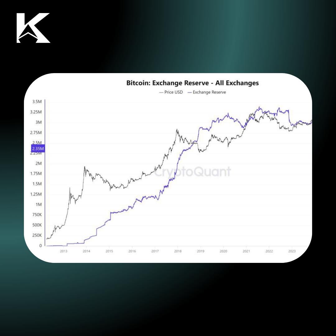 Объем Bitcoin на биржах падает!  На 13 января 2025 года баланс BTC на централизованных криптобиржах достиг 2,35 млн. BTC, что близко к семилетнему минимуму.   Руководитель отдела исследований биржи Bitwise Андре Драгош считает, что это обусловлено покупками институциональных инвесторов, в частности, хедж-фонодов.