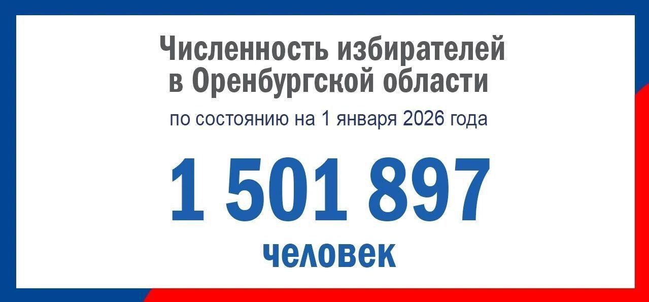 В Оренбуржье определена численность избирателей на 1 января 2026 года По данным Государственной автоматизированной системы Выборы на начало 2026 года число граждан обладающих активным избирательным правом в регионе составляет 1 501 897 человек Больше всего избирателей в Оренбурге 435 996 наименьшее количество в ЗАТО Комаровский 3 995 человек Традиционно отмечается рост числа избирателей в областном центре и Оренбургском районе Численность избирателей устанавливается два раза в год по состоянию на 1 января и 1 июля   Ближайшие выборы в регионе запланированы на единый день голосования 20 сентября 2026 года Оренбуржцы примут участие в выборах депутатов Государственной Думы Федерального Собрания Российской Федерации и Законодательного Собрания Оренбургской области Всегда на связи в МАХ выборы в Оренбуржье