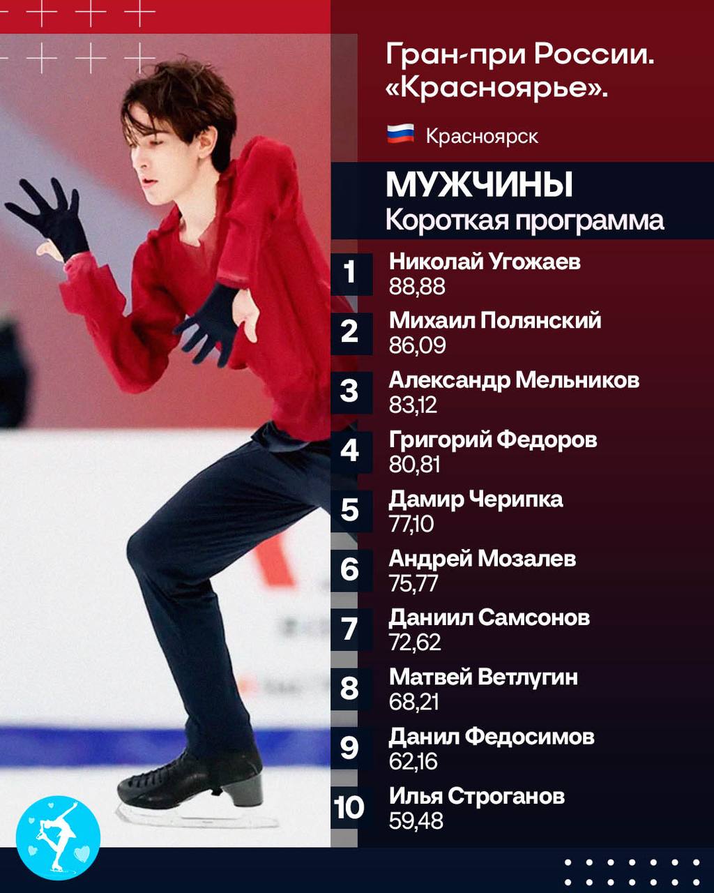 Николай Угожаев лидирует после короткой программы на Гран при в Красноярске Прокаты у мужчин сегодня совсем не задались   Лучший канал о фигурном катании