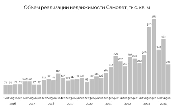 Самолет вошел в штопор  Самолет представил операционные результаты за третий квартал и девять месяцев 2024 года.  За девять месяцев 2024 года продажи в квадратных метрах увеличились год к году на 5% — до 1015,5 тыс. кв.м. — роста уже нет.   Но отдельно продажи третьего квартала рухнули на 45% год к году — до 233,9 тыс. кв. м.    Причина — около 75% продаж Самолета приходится на ипотеку. Удар оказался сильным.  Компания запустила систему продуктов для продажи квартир клиентам в рассрочку. Доля продаж увеличилась с 10 до 25% и имеет потенциал заменить ипотеку как основной инструмент продаж недвижимости.    Мнение GIF  На наш взгляд, в текущих условиях самое главное – скорость раскрытия счетов-эскроу и снижение долговой нагрузки, ведь проценты отъедают существенную часть EBITDA. На текущий момент мы сдержанно смотрим на историю Самолета и пока не готовы добавлять акции в наш портфель.  $SMLT #отчет  theglobalinvest