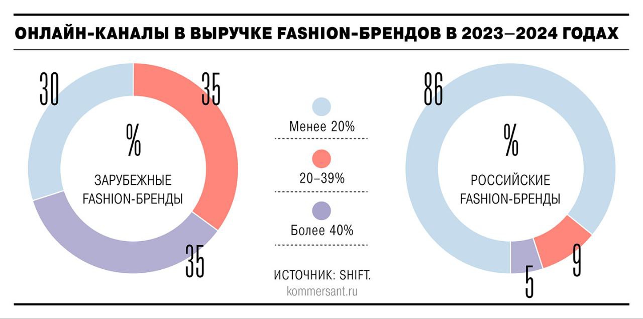 Онлайн шопинг растёт но офлайн всё ещё рулит Fashion рынок в России по итогам 2025 года разгонится до 4 45 4 85 трлн рублей это от 7 до 17 к прошлому году от позитивного к пессимистичному сценарию При этом половину этой суммы принесут онлайн продажи которые перевалят за 2 6 трлн руб прогнозы агентства Shift Однако небольшие локальные ритейлеры смогут получить не более 20 своей выручки из онлайн каналов всего 0 5 0 6 трлн руб а в 2023 2024 г более 80 выручки у них приходилось на оффлайн Крупные ритейлеры и маркетплейсы тем временем вооружаются технологиями которые как раз и помогают прокачивать онлайн ИИ стилист уже работает в Love Republic Яндекс Маркет запустил чат ассистента на базе ИИ Ozon и Lamoda делают ставки на персональные рекомендации для пользователей с помощью всё того же ИИ и другие технологии А Wildberries тестит виртуальную примерочную Так что пока маленькие бренды продают по старинке вживую большие игроки смотрят в сторону высоких технологий и онлайна шопинг фешн магазины одежда бренды онлайн торговля маркетплейсы retail fashion shopping retailnews ритейл новостиритейла Знание сила А подписка кнопка