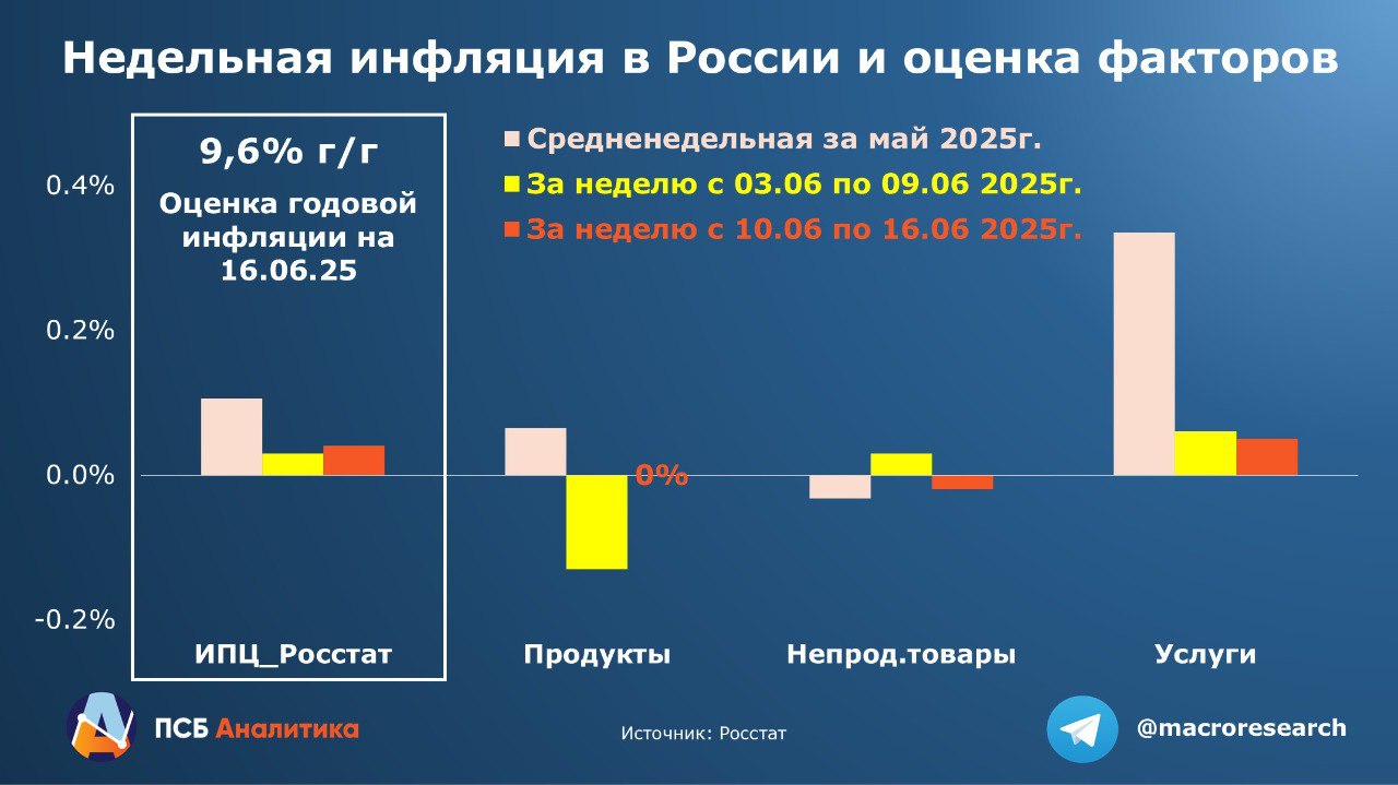 Инфляция позволяет ЦБ продолжить снижение ставки Недельная статистика указывает на устойчивое затухание инфляционных процессов. Так за 10-16 июня динамика роста цен составила скромные 0,04% 0,03% неделей ранее и остаётся ниже 0,1% с начала мая. Годовой уровень инфляции сократился до 9,6% г/г и к концу месяца, по нашим оценкам, составит 9,5%. Отметим, недельная статистика в мае заметно отклонилась и оказалась ниже итоговых месячных данных Росстата. Особенно это заметно по услугам населению, недельный мониторинг по которым плохо отражает фактическую ценовую ситуацию. В июне, скорее всего, ситуация будет похожей. Но все-таки устойчивое замедление инфляционных процессов уже очевидно. Так, в мае Банк России оценил текущую инфляцию с сезонной корректировкой на уровне близком к «таргету» - 4,5% после 6,2% в апреле, 8,2% в I кв. 2025 г. и 12,8% в IV кв. 2024 г. . Наше мнение: Если достигнутый уровень инфляции удастся закрепить в дальнейшем, ЦБ может ускорить смягчение денежно-кредитной политики и сместить траекторию ключевой ставки к «позитивному» сценарию. Наш базовый прогноз предполагает ключевую ставку 18% на конец 2025 года, «позитивный» сценарий - 15%. Причём устойчиво крепкий курс рубля способствует такому развитию ситуации. Сдерживают решительность ЦБ высокие инфляционные ожидания. Пока ориентируемся на снижение ключевой ставки в июле на 100 б.п., но уже держим в уме сценарии с -150 и -200 б.п. #ДенисПопов Аналитический Центр ПСБ Обратная связь
