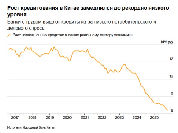 В октябре к Джерри Ху владельцу компании по производству автозапчастей на востоке Китая обратились со странной просьбой Сотрудник кредитного отдела одного из крупнейших банков страны попросил его взять в долг 5 миллионов юаней 700 000 долларов США положить деньги на депозит и вернуть их в следующем месяце Банк даже согласился покрыть проценты Их менеджеры постоянно мне звонили сказал Ху чья фирма в провинции Чжэцзян недалеко от Шанхая является ценным клиентом благодаря стабильному денежному потоку и высокой прибыли Мне не нужен был кредит но я всё равно согласился помочь Согласно интервью с почти двумя десятками банкиров практика известная как быстрое кредитование и возврат средств распространяется по мере того как банки испытывают беспрецедентное давление со стороны правительства требующего выполнения целевых показателей которые не могут быть достигнуты за счёт реального спроса Эти кредиты подчёркивают серьёзную проблему с которой сталкиваются политики в условиях замедления экономики Китая они могут сделать кредиты более дешёвыми и доступными но не могут заставить людей брать кредиты тратить деньги или инвестировать Хотя целевые показатели в разных банках отличаются им было рекомендовано выдавать кредиты как минимум на том же уровне что и в прошлом году сообщили банкиры попросившие не называть их имён поскольку они обсуждают частные директивы Банкиры обеспокоены тем что в последние несколько месяцев года число заёмщиков может сократиться ещё больше в то время как рекордно низкая маржа и рост числа проблемных кредитов уже создают трудности для кредиторов Розничные клиенты получают аналогичные запросы Джейн которая работает в банке в провинции Чжэцзян и попросила называть её только по имени получила предложение от нескольких конкурирующих банков взять потребительский кредит и хранить средства всего несколько дней а затем вернуть их Банки в таких случаях также предлагают покрыть проценты а некоторые кредитные специалисты даже используют собственные средства для оплаты счетов таких клиентов как Джейн чтобы они могли снова воспользоваться этими средствами Национальное управление по финансовому регулированию не ответило на запрос о комментарии Bloomberg4you
