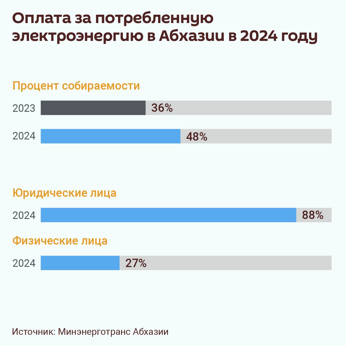 Процент собираемости за потребленную электроэнергию в Абхазии в 2024 году составил 48%, сообщил и.о. министра энергетики и транспорта Джансух Нанба.   В 2023 году этот показатель был на уровне 36%.   Новости на абхазском – Sputnik Аԥсны