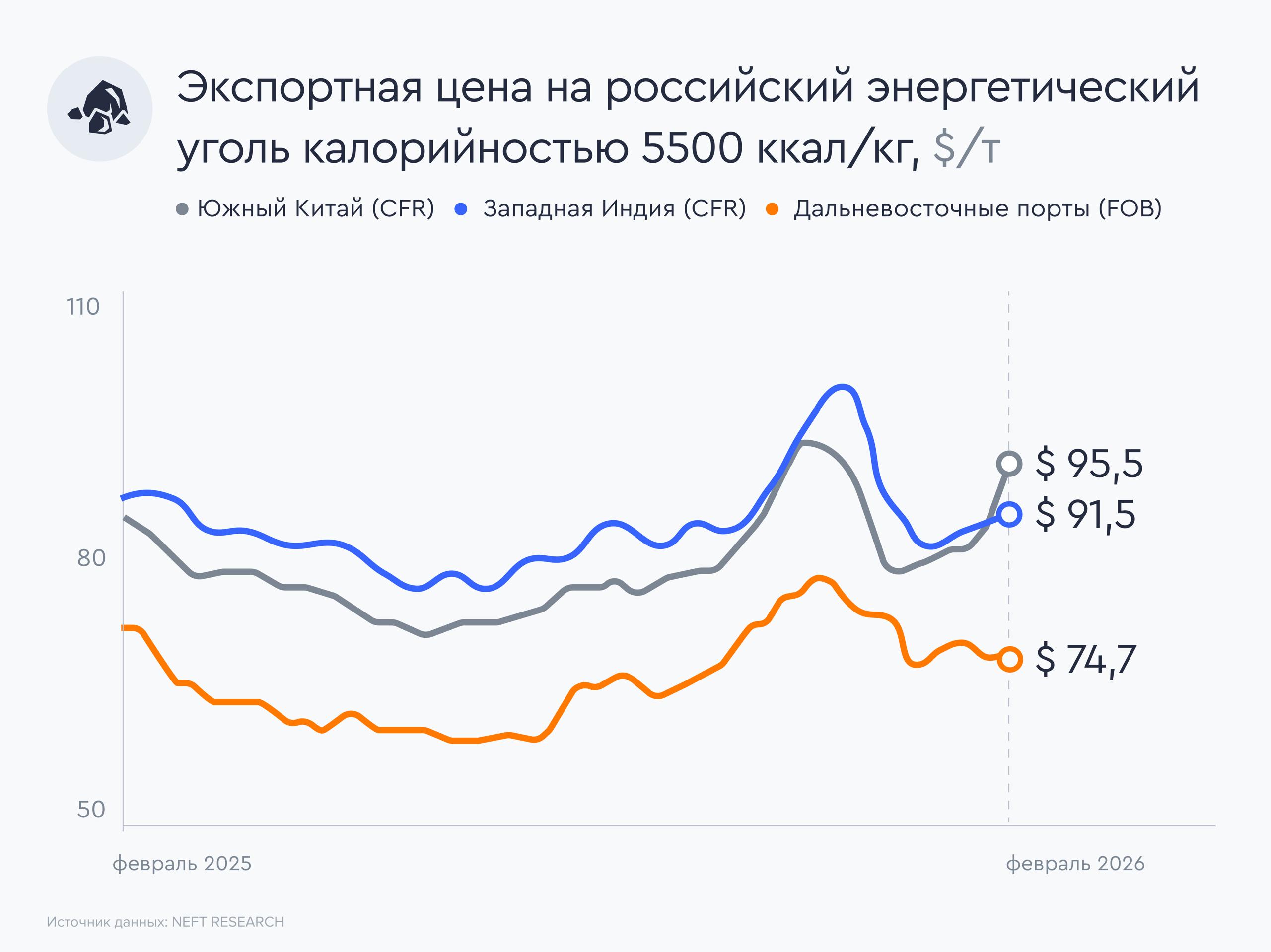 Стоимость российского энергоугля выросла с начала года С начала года наблюдается положительная динамика цен на российский энергетический уголь Рассказываем подробнее о ценах и факторах роста Динамика цен и причины их роста По данным NEFT Research на второй неделе февраля цены российского энергетического угля калорийностью 5500 ккал в портах Дальнего Востока выросли на 2 2 до 74 7 за тонну при этом относительно начала года цены увеличились на 3 3 Положительную динамику цен могло поддержать увеличение цены угля калорийностью 5500 ккал в Китае где наблюдался рост стоимости на 6 4 за неделю до 95 5 за тонну с учетом фрахта и на 13 8 с начала года По мнению отраслевых аналитиков рост цен обусловлен рисками связанными с возможным снижением добычи угля в Индонезии и инертностью внутренней добычи угля в Китае Ранее министерство энергетики Индонезии предложило для стабилизации цен сократить добычу угля в 2026 году на 24 до 600 млн тонн что привело к росту котировок индонезийского угля Что касается внутренней добычи в Китае то согласно данным китайской ассоциации по транспортировке и распределению угля уровень добычи угля в КНР в 2026 году может вырасти наименьшими темпами с 2020 года на 0 7 г г до 4 86 млрд тонн Также рост котировок был поддержан увеличившимся спросом со стороны Южной Кореи на фоне роста потребности в тепловой генерации на период ремонтов на атомных электростанциях страны Наши комментарии По мнению отраслевых аналитиков цены энергетического угля могут скорректироваться после нормализации ситуации с квотами в Индонезии а также по мере снижения спроса в период межсезонья Аналитики сервиса Газпромбанк Инвестиции отмечают что российская угольная отрасль продолжает испытывать трудности Так по итогам 11 месяцев 2025 года сальдированный убыток российских угольных компаний составил 334 9 млрд рублей что почти в пять раз превышает убыток аналогичного периода 2024 года 68 7 млрд рублей На результаты российских угольщиков продолжает влиять целый комплекс факторов в том числе снижение добычи крепкий курс рубля рост логистических расходов и высокие процентные ставки в экономике Аналитики сервиса Газпромбанк Инвестиции продолжают следить за ситуацией в отрасли и по прежнему считают акции Распадской и Мечела непривлекательными для долгосрочных инвесторов Vk  Max