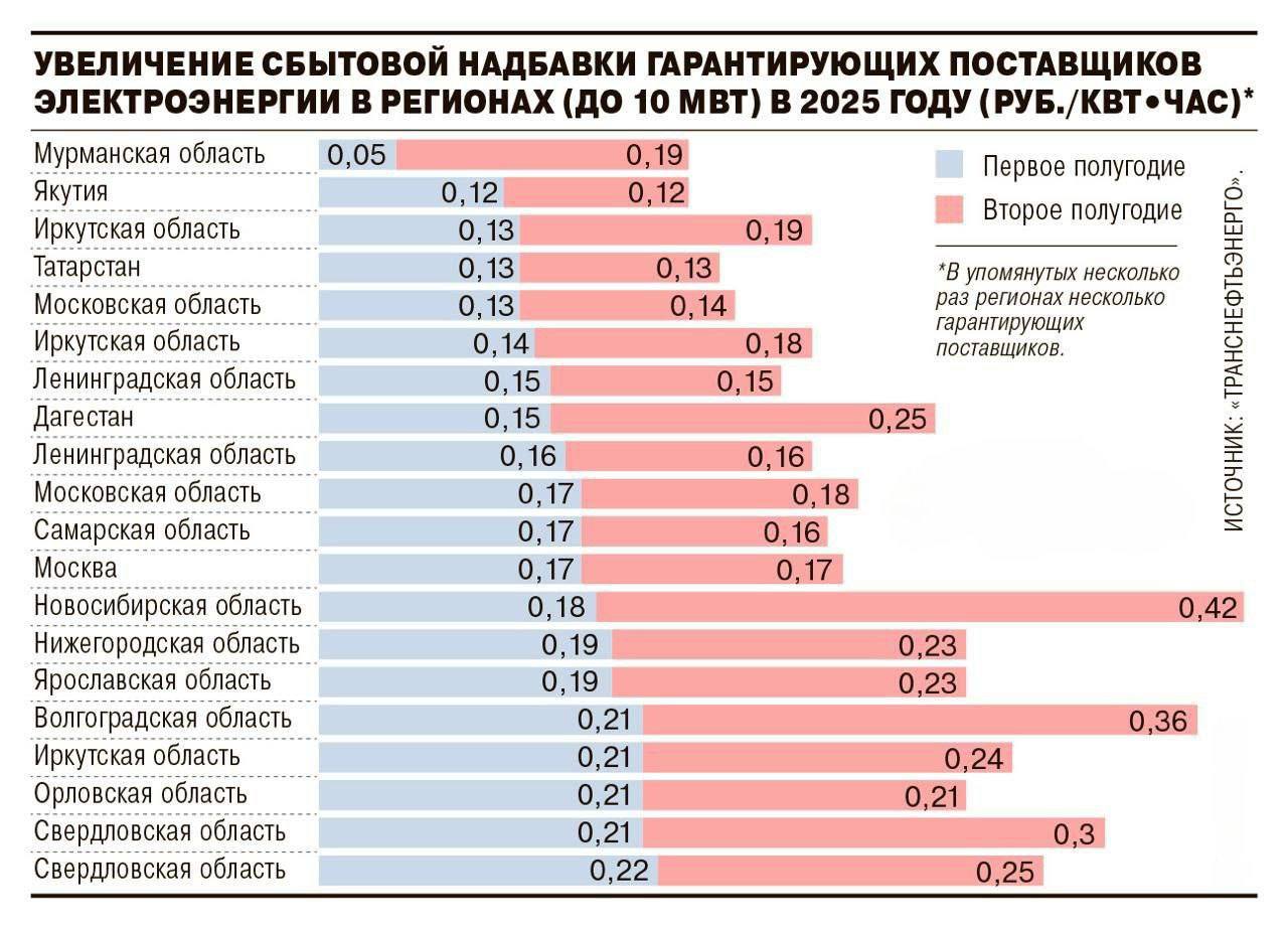Продукция многих российских предприятий подорожает с 1 июля более чем на 20% из-за рекордного повышения цен на электроэнергию для промышленных компаний Причём 20% – это только по приблизительным подсчетам, реальный рост станет понятен лишь к концу года Учитывая, что дорожает не только электроэнергия, эксперты говорят о возможном росте цен до 40% Хорошо, что такими же темпами растёт зарплата Ведь растет же ж? Да? Будь в центре событий!