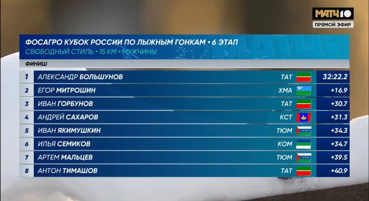 Первая победа Большунова в сезоне 2025 26 Александр выиграл гонку свободным стилем на шестом этапе ФосАгро Кубка России в Казани Александр Большунов 32 22 2 Егор Митрошин 16 9 Иван Горбунов 30 7 news matchtv