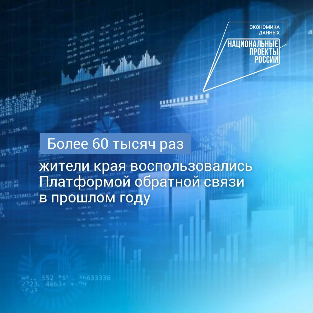 Хабаровский край вошёл в зеленую зону федерального рейтинга по внедрению Платформы обратной связи По итогам прошлого года регион занял 3 место в ДФО и 24 позицию среди всех российских субъектов Рейтинг учитывает 23 показателя среди которых работа с обращениями подключение органов к платформе и общественные голосования Всего за год в Хабаровском крае платформой воспользовались более 60 тысяч раз Сервис работает в рамках нацпроекта Экономика данных и цифровая трансформация государства созданного по поручению Владимира Путина Основная цель платформы оперативное решение значимых для жителей региона вопросов Так чаще всего обращения оставляли по теме здравоохранения поступило около 22 тысяч вопросов Ещё свыше 7 тысяч сообщений вошли в категории образования и ЖКХ 5 5 тысяч обращений касались темы транспорта и дорог Примечательно что статистические данные платформы лично отслеживает губернатор Дмитрий Демешин Накануне он поручил краевым Минцифры и Минздраву разобраться с обращениями по теме здравоохранения которые в большинстве случаев связаны с трудностями при получении электронных документов Губернатор подчеркнул что люди должны получать качественные услуги а неполадки необходимо исправить в кратчайшие сроки
