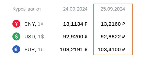 #RUB #fx  ЦБ установил официальные курсы валют на 25 сентября