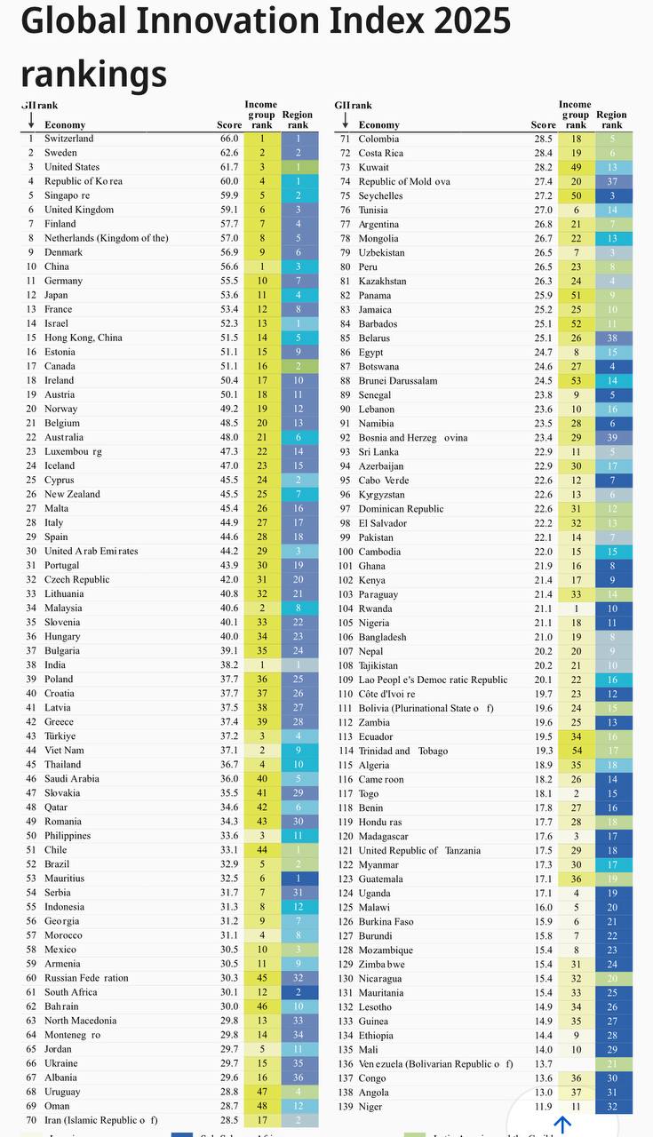 Армения заняла 59 е место в рейтинге инновационного развития который представила Всемирная организация интеллектуальной собственности WIPO Соседи Турция 43 е Грузия 56 е Россия 60 е Иран 70 е Азербайджан 94 е Всего в списке 139 стран Telegram канал t me Armenian Life