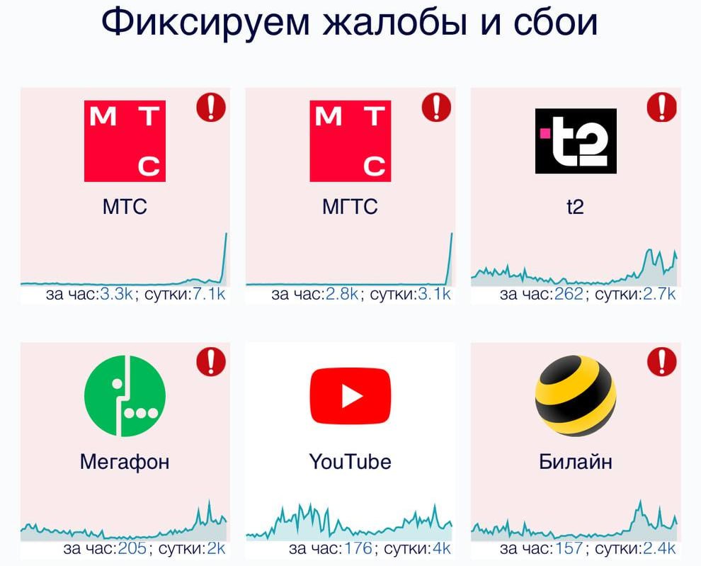 В работе мобильных операторов произошёл массовый сбой. У самого детектора отслеживания сбоев «Сбой.pф» тоже случился сбой. Регнум