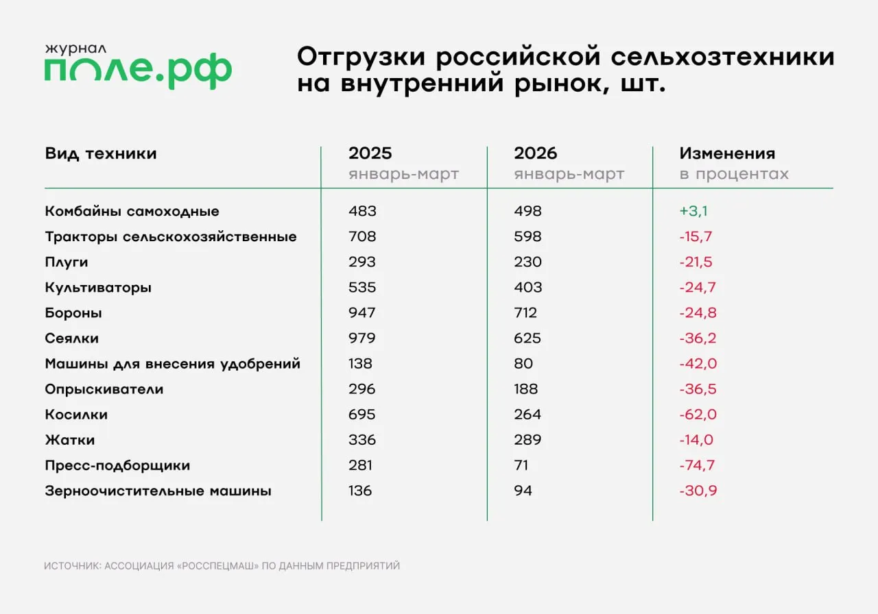 Производство сельхозтехники в России упало на 36 8 в январе марте 2026 года Показатель составил 42 млрд рублей Отгрузки на внутренний рынок при этом снизились на 15 8 до 32 4 млрд рублей с НДС следует из материалов Ассоциации Росспецмаш Снижение отгрузок затронуло почти все основные виды техники Сильнее всего просели продажи пресс подборщиков на 74 7 Рост по итогам первого квартала показали только самоходные комбайны их отгрузки увеличились на 3 1 до 498 единиц Подробнее Рассказываем о ситуации на рынке сельхозтехники Подписывайтесь на нас в MAX