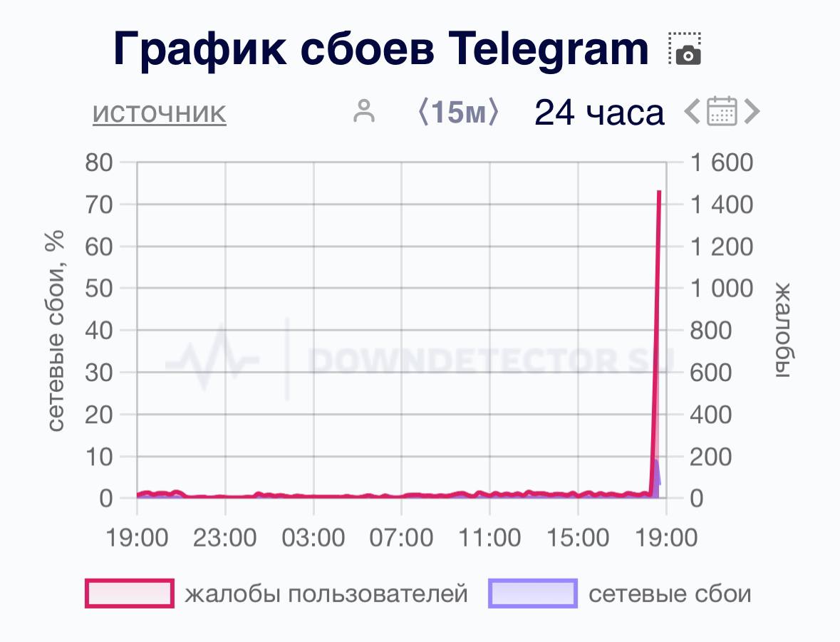 У Telegram сбой. За последние 15 минут число репортов достигло 1500 и продолжает расти.   Все по классике: не загружаются медиа, не отправляются сообщения. Мобильная версия работает стабильнее.