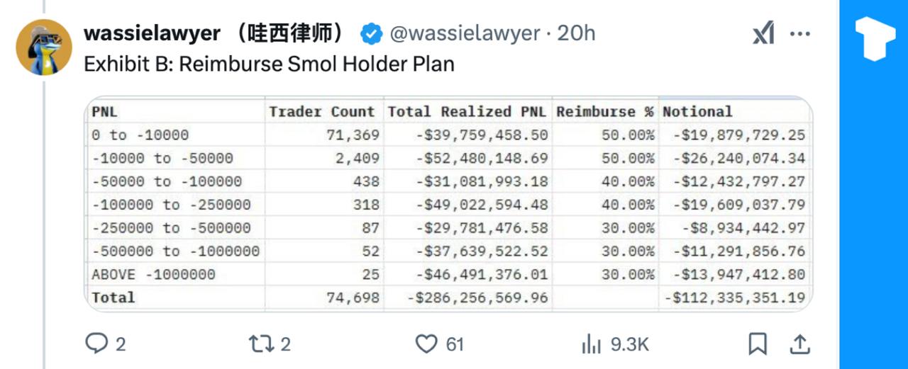 Около 75 000 пользователей понесли убытки в сделках с LIBRA на общую сумму около $286 млн.    Телеграм  Х     Сообщество  Источник