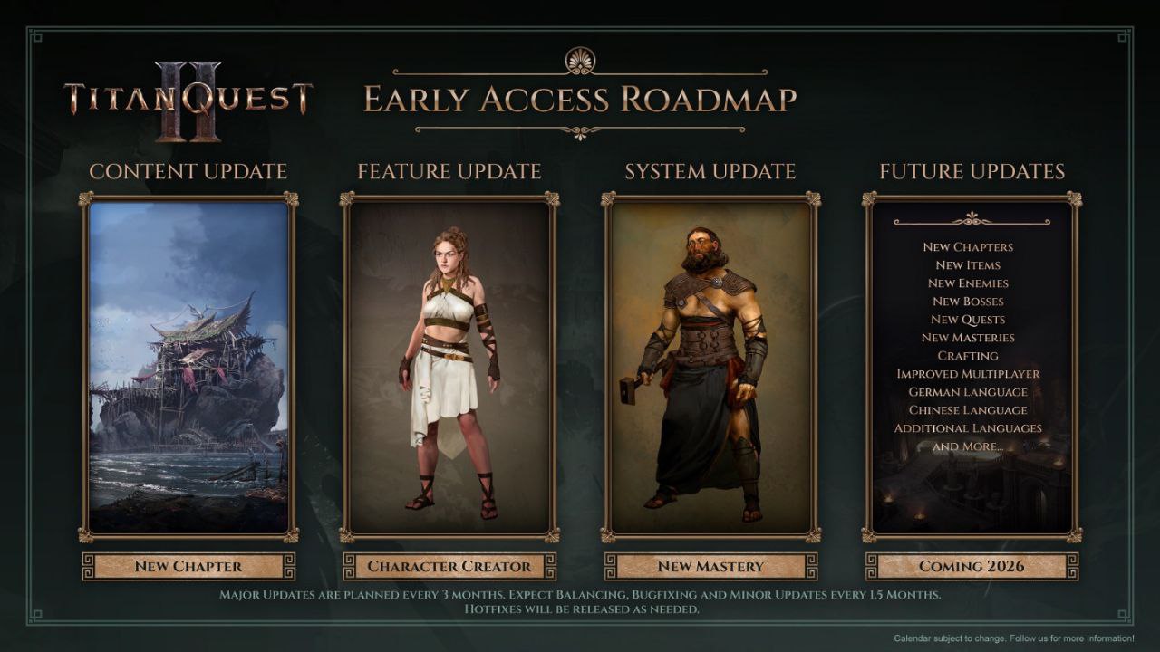 Авторы Titan Quest 2 рассказали, что ждёт игру в раннем доступе Крупные обновления будут выходить примерно раз в три месяца. Они могут включать новые главы, классы-мастерства, игровые системы, а также долгожданный редактор персонажей. Между ними будут выходить меньшие патчи с улучшенными механиками, исправлениями и новыми языками. Авторы подчёркивают, что не планируют добавлять внутриигровые покупки и лутбоксы, но готовы выпускать платные дополнения. Цена тайтла при релизе возрастёт с текущих $29,99 до $49,99. Полноценный выход Titan Quest 2 запланирован на конец 2026 года, но сроки могут сдвинуться. Сейчас Titan Quest 2 доступна в раннем доступе на ПК Steam, Epic Games Store без перевода на русский язык.