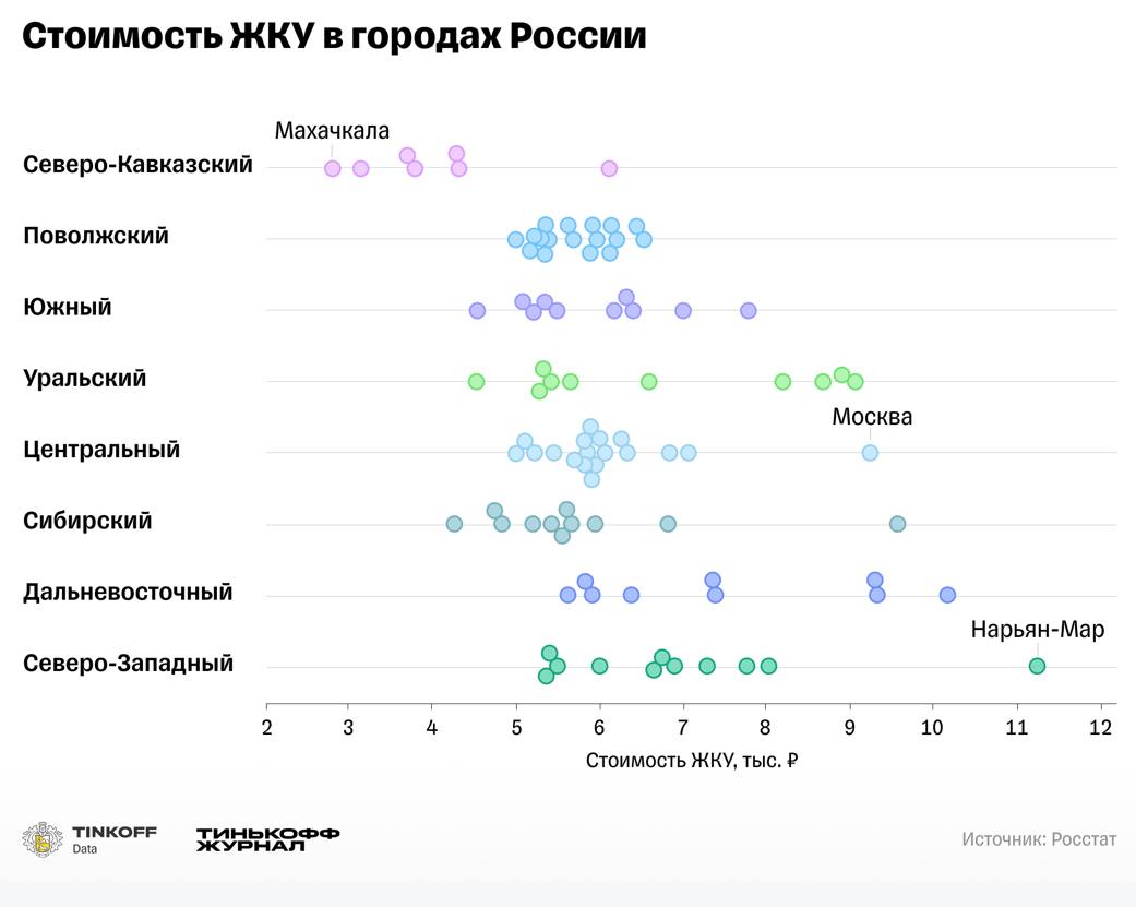Мэрия Казани через свою многотиражку прогревает городское сообщество перед получением первых после мощного повышения тарифов болезненно дорогих платежек за ЖКУ. С 1 июля тарифы были повышены почти на четверть, что вдвое выше среднероссийского уровня повышения цен. Это правильный подход - людям надо терпеливо объяснять, что происходит и почему. Неправильный подход - утверждать, что в сфере управления жилфондом нет бизнеса. Если нет прибыли, на что живете? Почему не уходите? Куда уходят деньги жильцов? Показательно, что в прогреве населения перед получением повышенных платежек в выборный для раиса Татарстана год незаметно участие ответственных за это ведомств и выгодополучателей. Видимо, как всегда решили отсидеться. А если заставят объясняться, будут мямлить что-то невнятное до тех пор, пока не дадут слово другим спикерам. С 1 сентября управляющие компании будут обязаны публиковать развернутые отчеты о расходовании средств. А поставщики ресурсов не обязаны. Почему? Там что, не воруют? Если не воруют - отчитайтесь перед людьми, а мы посидим посчитаем. На картинке средние тарифы за ЖКУ в регионах и городах России за 2024 год. Самые высокие платежи - на северах и в Москве, самые низкие - в Махачкале и вообще на Кавказе. Татарстан и Поволжье где-то посередине. Думаю, с нашими амбициями это неудовлетворительно. Надо немедленно поднажать и обогнать Нарьян-Мар
