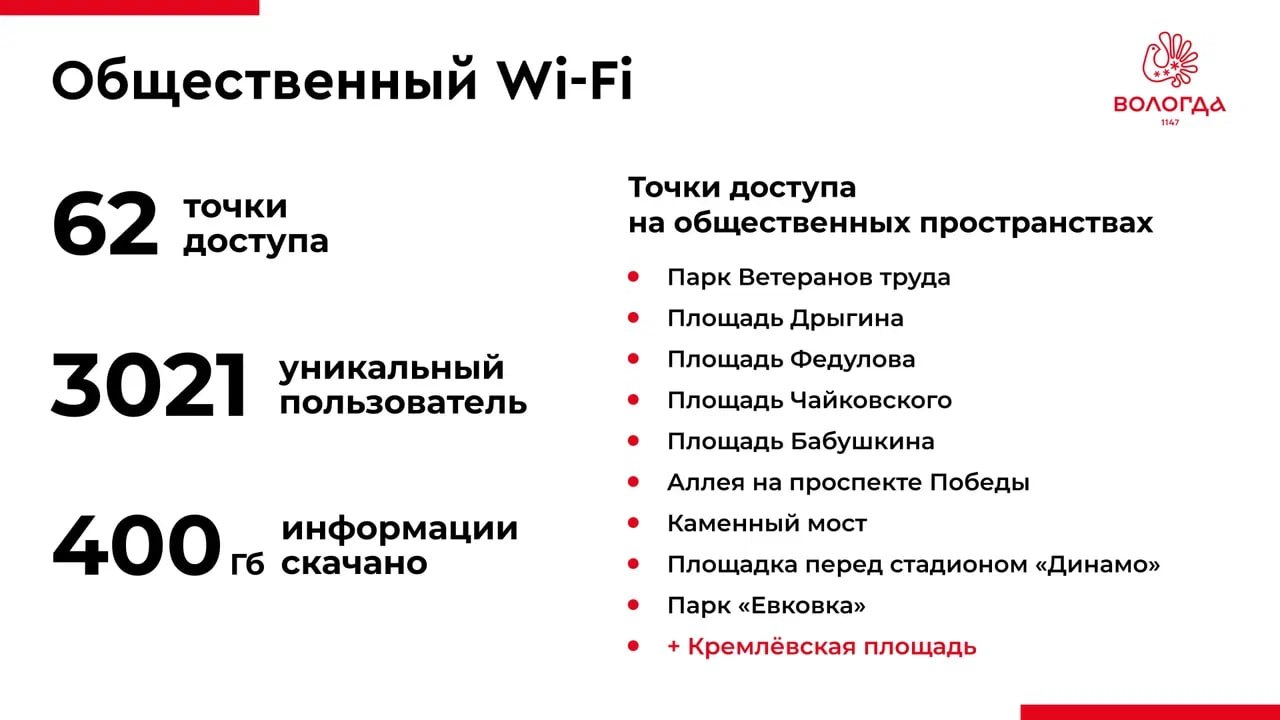 Общественным бесплатным Wi Fi в Вологде воспользовались уже более 3 000 человек передано более 400 ГБ данных Накануне общедоступный интернет появился на Кремлёвской площади
