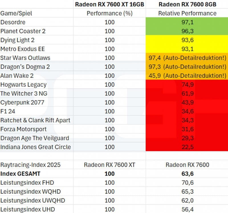 Видеокарте мало 8 Гбайт видеопамяти в 2025 году  PC Games Hardware провёл сравнительное тестирование видеокарт серии AMD Radeon RX 7600, чтобы показать влияние объёма памяти на производительность.    Карты прошли 35 игровых теста  20 с растеризацией и 15 с трассировкой  в четырёх вариантах разрешения. На основе полученных данных были рассчитаны индексы производительности. Показатели Radeon RX 7600 XT  16 ГБ  были приняты за 100%, а для Radeon RX 7600  8 ГБ  была рассчитана относительная производительность. Видеокарта с 16 ГБ памяти работает значительно лучше, чем её аналог с 8 ГБ, особенно в задачах с трассировкой лучей. Авторы исследования делают вывод, что при покупке новой видеокарты в 2025 году следует учитывать, что 8 ГБ памяти уже недостаточно.  Мой Компьютер