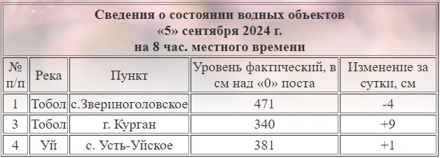 Уровень воды в Тоболе у Кургана прибавил 9 см за сутки  Сейчас он составляет 340 см над нулем поста. Данные указаны на сайте Курганского ЦГМС. Напоминаем, что по словам администрации, такой прирост связан с большим количеством осадков.  ГТРК Курган