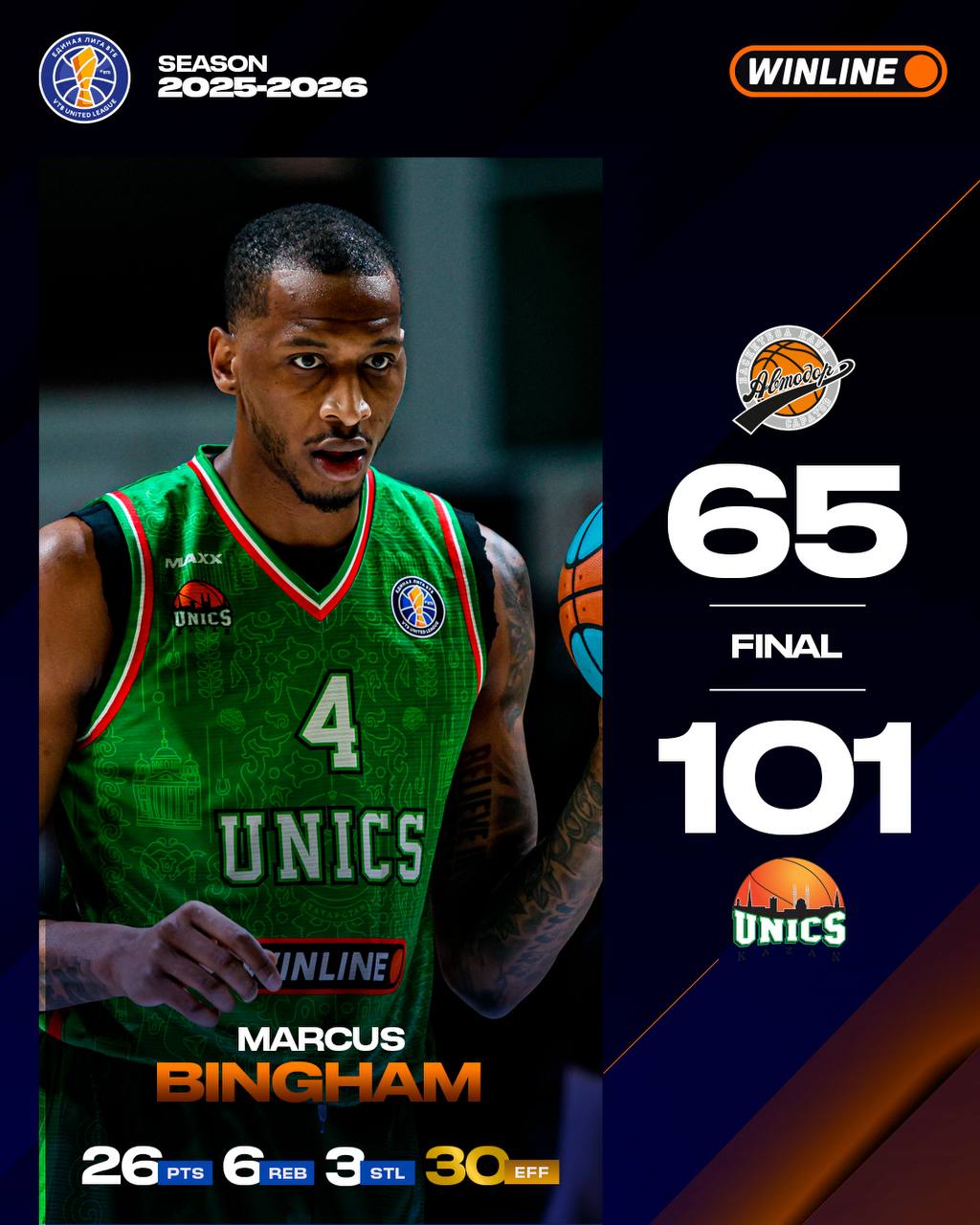 УНИКС берет верх над Автодором Джален Рэйнольдс проводит 200 й матч в Лиге ВТБ У Виталиюса Пранаускиса и Михаила Беленицкого 150 я игра в турнире Статистика Автодор Мотовилов 21 Вольхин 17 Земский 14 УНИКС Бингэм 26 6 подборов Рэйнольдс 22 5 подборов 5 передач Брюэр 15 Кулагин 13 5 передач