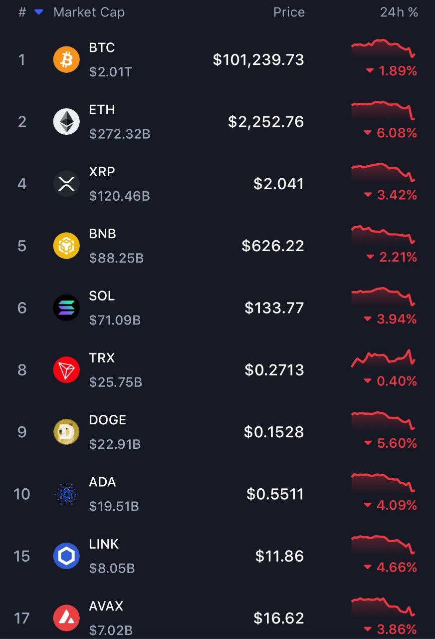 Биткоин упал до $101000.