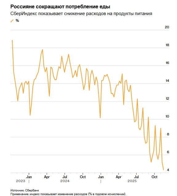 Россияне ощущают влияние войны на Украине в своей повседневной жизни десятки регионов подвергаются ударам беспилотников и ракет по объектам энергетики и жилым домам bloomberg Экономический двигатель страны дает сбои домохозяйства сокращают расходы на продукты питания а компании в сталелитейном горнодобывающем и энергетическом секторах испытывают трудности Ожидается что экономические последствия усугубятся из за роста инфляции ослабления потребительского спроса увеличения государственного долга и введения новых налогов включая налог на добавленную стоимость и технологический сбор По данным газеты Коммерсант продажи молока свинины гречневой крупы и риса в сентябре и октябре упали на 8 10 X5 Group крупнейшая в России продуктовая сеть в третьем квартале увеличила выручку в основном за счёт инфляции однако её чистая прибыль снизилась почти на 20 из за снижения спроса и роста издержек На долю магазинов одежды пришлось 45 всех закрытий магазинов в третьем квартале причём по данным местных СМИ закрылась почти каждая вторая торговая точка По данным государственной Российской газеты рынок электроники переживает самое резкое падение спроса за последние 30 лет поскольку покупатели откладывают крупные покупки Продажи автомобилей сократились почти на четверть за первые девять месяцев года из за высоких процентных ставок по займам и повышения государственного налога на переработку что привело к росту цен особенно на импортные и электромобили поскольку правительство стремится увеличить доходы бюджета и поддержать отечественных автопроизводителей jkinvest news jkinvest