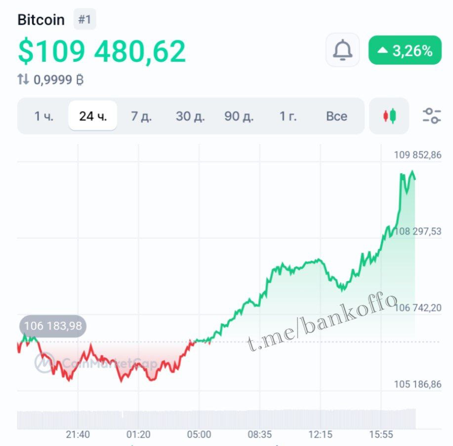 Биткоин впервые за две недели пробил $109 000. Вся крипта летит вверх и находится в «зелёной» зоне.