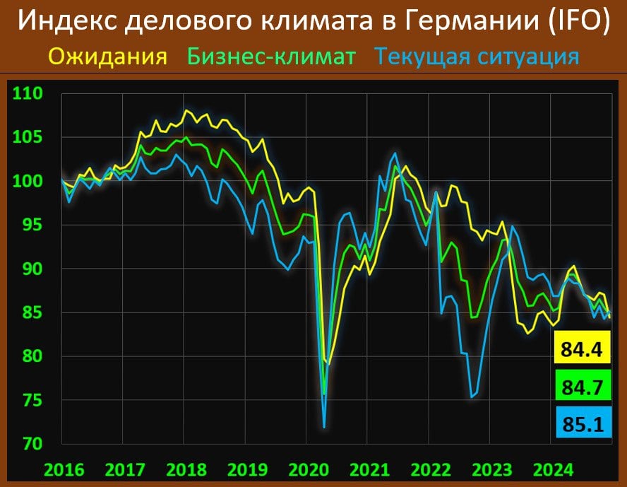 ИНДЕКС ДЕЛОВОГО КЛИМАТА В ГЕРМАНИИ: ВНОВЬ ХУЖЕ ПРОГНОЗОВ  Индекс делового климата IFO в декабре продолжил понижательную динамику: 84.7  прогноз: 85.5  vs 86.6 в ноябре. Оценка текущей ситуации чуть улучшилась, и составила 85.1 vs 84.3  ждали 84.0 . Бизнес-ожидания за месяц заметно уменьшились до 84.4 vs 87.0 месяцем ранее  ожидания: 87.5 .   Индекс делового климата IFO измеряет мнение предпринимателей о текущей ситуации в бизнесе и их ожидания на следующие 6 месяцев. Опрос проводится по телефону и охватывает 9000 компаний в сфере производства, сферы услуг, торговли и строительства.  Глава IFO Клеменс Фюст заявил, что: “…в обрабатывающей промышленности индекс заметно снизился, и компании стали несколько более оптимистичными относительно текущего состояния бизнеса, но их ожидания стали значительно мрачнее. Ситуация с заказами снова ухудшилась, также объявлено о сокращении производства. В услугах ухудшение настроений произошло из-за заметно более скептических ожиданий на среднесрочную перспективу… "  Ранее по Германии:   •  PMI: и в обработке пока без особого просвета.   •  Промпроизводство: падение продолжилось