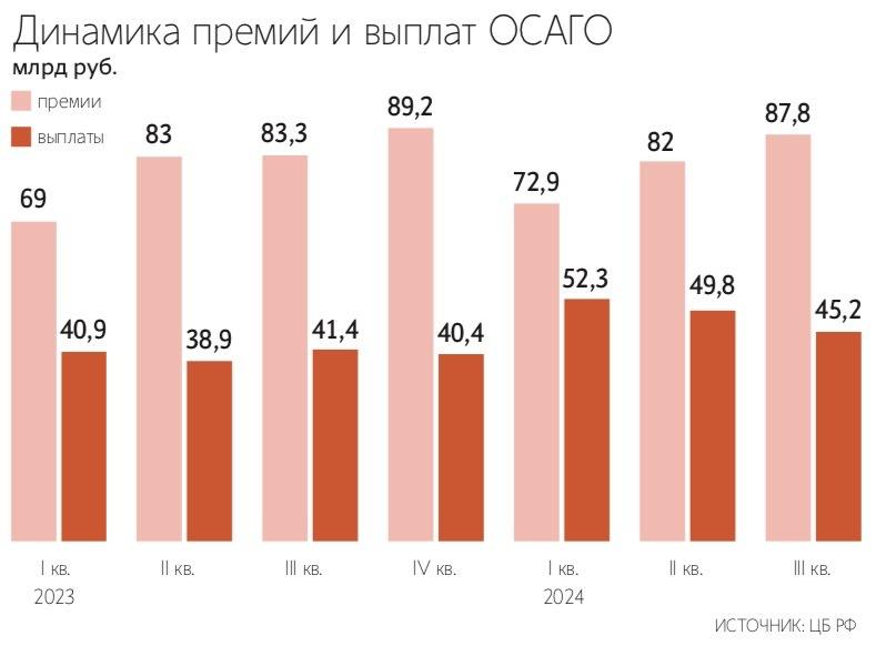 Страховщики раскритиковали две новые инициативы Минфина об ОСАГО    Страховое сообщество в лице Российского союза автостраховщиков  РСА  раскритиковало два предложения Минфина по ОСАГО – ввести право на компенсацию ущерба автомобилю при отсутствии полиса у виновника аварии и увеличить лимиты выплат.   Расширение прав на компенсацию может снизить мотивацию автовладельцев оформлять ОСАГО и доля тех, кто не застраховал свою ответственность, вырастет. Из 36 млн водителей в России сейчас без ОСАГО ездят около 10% – от 2,5 млн до 3 млн человек.  В итоге выплаты по незастрахованным виновникам ДТП будут финансироваться за счет водителей, которые добросовестно приобретают полис, говорится в письме РСА в ведомство.    На предложение Минфина увеличить лимиты выплат в РСА ответили, что текущие тарифы рассчитаны на действующие лимиты и любое их повышение потребует пересмотра ставок. Но в 2025 году сделать это уже невозможно в связи с ограничениями на частоту изменений тарифа. Введение новых обязательств без изменения тарифной системы может привести к убыткам страховых компаний и снизить доступность полисов для населения.    Подпишитесь на «Ведомости»