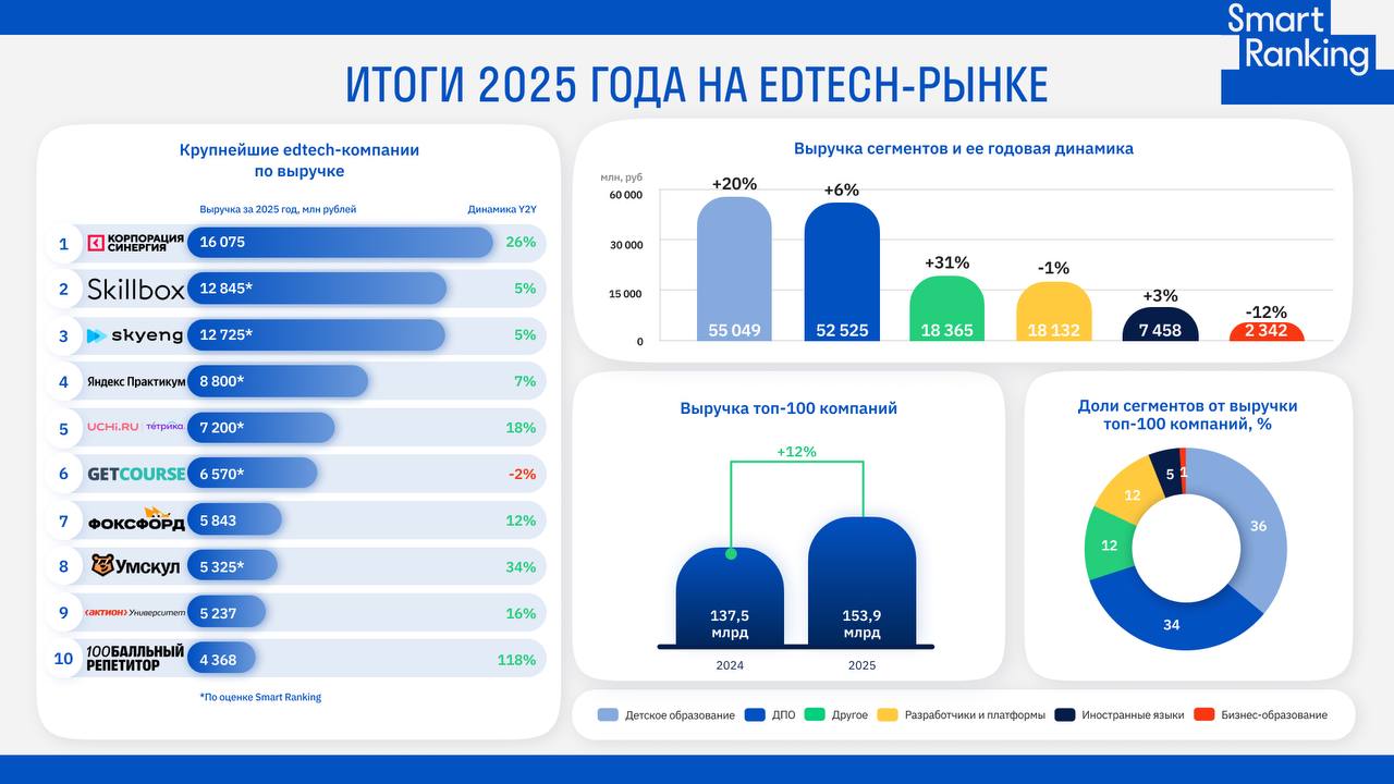 Edtech рынок вырос в 2025 году на 12 По данным Smart Ranking выручка топ 100 крупнейших edtech компаний России в 2025 году достигла 154 млрд рублей что на 12 больше чем годом ранее При этом рынок продолжает замедляться В 2023 рост составлял 32 в 2024 уже 19 а в 2025 динамика стала еще ниже IV квартал показал рост около 10 и именно этот темп сейчас формирует ожидания на 2026 год Новые явные тренды на которые мы теперь обращаем внимание это заметное падение в отдельных сегментах Это детские школы программирования видимо родители тоже потеряли веру в перспективность IT навыков А также сегмента Разработчики и платформы Причем речь не только о корпоративных заказчиках впервые мы видим падение годовой выручки у GetСourse по которому можно судить о состоянии сегмента небольших онлайн школ экспертов и инфобизнеса Дарья Рыжкова основатель Smart Ranking Внутри рынка происходит сильное перераспределение спроса В ДПО стагнируют классические IT профессии а обучение ИИ анализу данных и прикладным цифровым навыкам становится главным драйвером Детский edtech чувствует себя стабильнее за счет подготовки к экзаменам и хоумскулинга тогда как школы программирования показывают слабую динамику Полная версия и комментарии экспертов доступны на сайте Smart Ranking