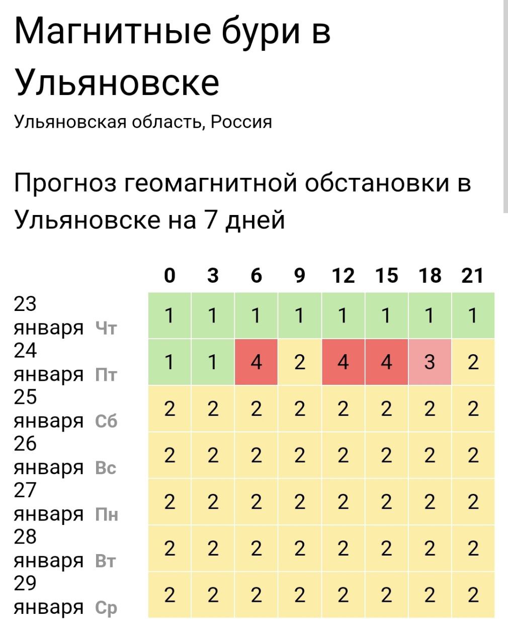 Магнитная буря накроет завтра Ульяновск.  Активность достигнет 4 баллов примерно в полдень.  Это может привести к головной боли, бессоннице, слабости, перепадам давления. Старайтесь высыпаться и больше времени проводить на свежем воздухе!    Подписаться   Прислать новость