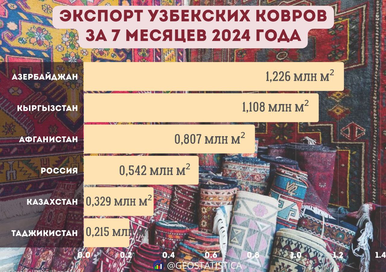 Узбекистан поставил за рубеж ковры на $13 млн За семь месяцев 2024 года Узбекистан экспортировал ковры общей площадью около 4,3 млн квадратных метров на $13 млн, сообщило Агентство статистики. Наиболее активно в этот период поставки узбекских ковров шли в шесть стран.