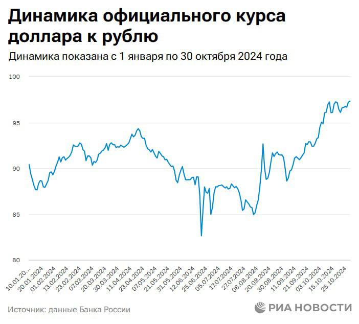 Курс рубля достаточно сильно «ходит» но это не повод менять прогноз, заявили в Минэкономразвития.   Среднегодовой курс доллара по итогам текущего года составит ₽91,2, по итогам 2025 года — ₽96,5 рубля.