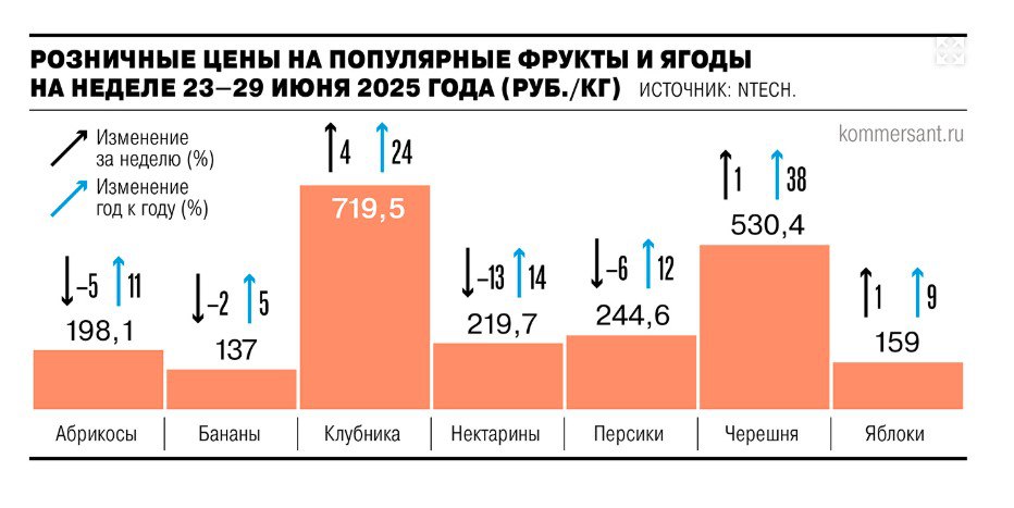 Спрос на клубнику и черешню на пике сезона сократился на 5–9% год к году, при этом цены за год выросли на 24% и 38% соответственно, приводит данные «Коммерсант». Именно по самым подорожавшим ягодам россияне и формируют своё представление по реальной инфляции – так устроен наш мозг, что он выделяет самое худшее как потенциальный сигнал угрозы .