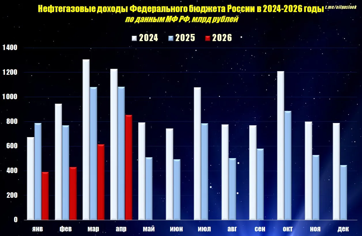 Нефтегазовые доходы Федерального бюджета России в апреле т г составили 855 6 млрд рублей что на 21 меньше чем в соответствующем месяце 2025 года За январь апрель т г нефтегазовые поступления составили 2 3 трлн рублей что на 38 ниже аналогичного периода прошлого года