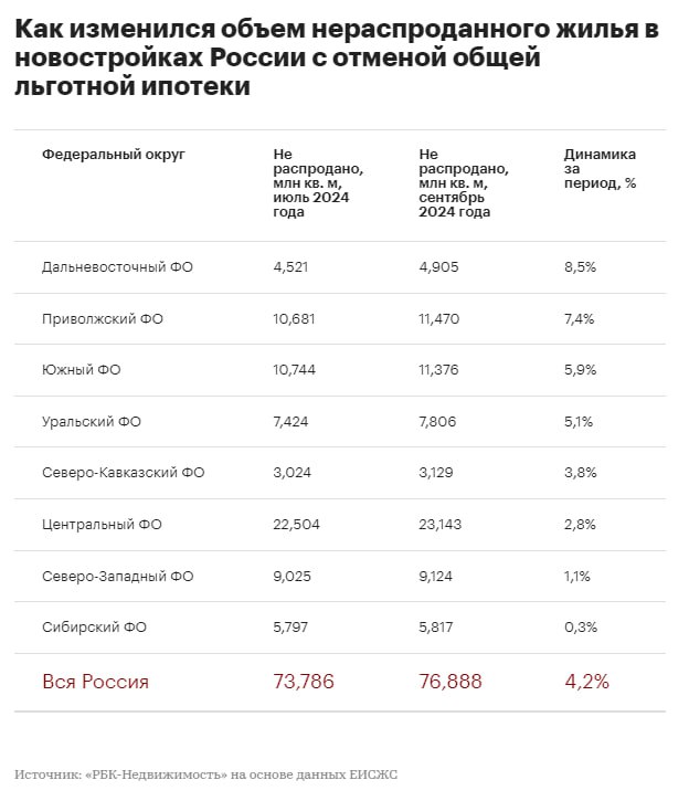 Объем нераспроданного жилья вырос во всей России  Статистика — за три месяца с отмены массовой льготки. Общий рост по стране — 4,2%, больше всего в:   Дальневосточном федеральном округе — 8,5%   Приволжском федеральном округе — 7,4%   Южном федеральном округе — 5,9%  Наиболее благоприятная статистика в Сибирском ФО — там рост в пределах погрешности, 0,3%.    Да уж, и предпосылок к улучшению распроданности пока ждать не стоит.