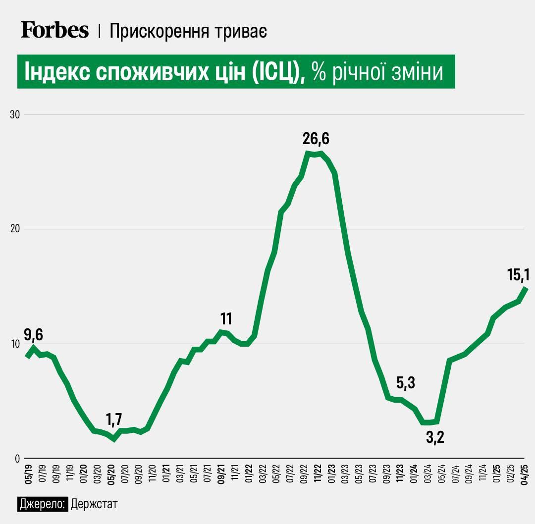 По данным Госстата, в апреле годовая инфляция в Украине выросла до 15,1%, по сравнению с 14,6% в марте. За месяц рост цен составил 0,7%. Сильнее всего подорожали яйца — на 74,6% по сравнению с апрелем прошлого года в марте рост составлял 44,7% . Также существенно выросли цены на электроэнергию — на 63,6%, и на овощи — на 35,8%, что выше мартовского показателя в 32%.