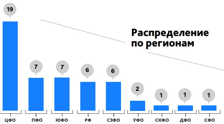 На сайте «Депутат.клуб» представлен 23-й интегральный рейтинг депутатов Государственной думы по итогам 2024 года.  Исследование проводилось с сентября по декабрь 2024 г. и состоит из 4 индексов. Скажу сразу: в итоговый ТОП-50 из представителей Волгоградской области не попал никто.  В индексе народного голосования отличился Алексей Волоцков  34 место . Не замечены представители Волгоградской области ни в ТОП-50 индекса активности, ни в индексе медийности. А вот в экспертном индексе 42 место занял Евгений Москвичев. В сводной таблице позиции наших депутатов таковы: 95-е  место–Алексей Волоцков: 110  место–Евгений Москвичев: 127  место–Владимир Плотников; 156  место–Виталий Лихаче; 244 место–Андрей Гтмбатов; 276  место–Олег Савченко. 407 место–Николай Арефьев.  Без какой -либо привязки к этим итогам напомню, что год наступивший станет прикидочным к предстоящим в 2026 году очередным выборам в Госдуму.  Возможно, что для кого-то из нынешних наших засланцев еще не вечер, однако, но темнеет...