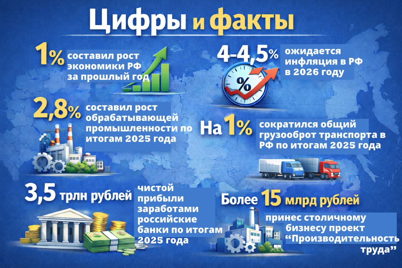 1   составил рост экономики России за прошлый год Новак 4   4   5   ожидается инфляция в РФ в 2026 году Новак 2   8   составил рост обрабатывающей промышленности по итогам 2025 года Новак На 1   сократился общий грузооборот транспорта в РФ по итогам 2025 года Новак 3   5   трлн чистой прибыли заработали российские банки по итогам 2025 ЦБ Более 1  5   млрд принес столичному бизнесу проект Производительность труда Собянин ЦСР новости   подписаться на ЦСР в ТГ МAX VK