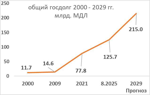 Головатюк При власти ПДС госдолг Молдовы в среднем увеличивался на 13 млрд леев ежегодно За 4 года власти PAS госдолг вырос на 52 млрд леев Это страшная цифра но оставим эмоции и немного порассуждаем Получается что в среднем за год долг рос на 13 млрд леев Если PAS сохранит власть и будет и впредь такими же темпами увеличивать долг то через 4 года госдолг превысит 200 млрд леев подсчитал экономист Владимир Головатюк уточнив что на август текущего года государственный долг Молдовы составлял 125 7 миллиардов леев Эксперт подчеркнул что проблема не в величине долга а в способности страны обслуживать этот долг Учитывая состояние нашей экономики и перспективы роста долг в размере 200 млрд леев будет неподъемным для экономики и бюджета Подпишись на primulinmd