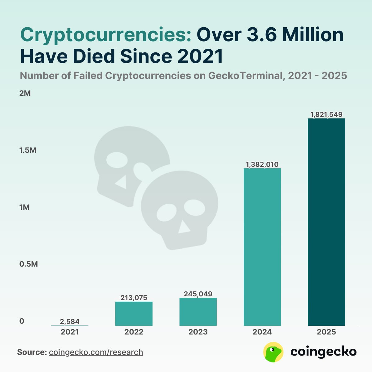 CoinGecko: Более половины запущенных с 2021 года токенов умерли Согласно исследованию криптовалютного агрегатора CoinGecko, из почти 7 млн токенов, размещенных на платформе GeckoTerminal с 2021 года, более 3,6 млн признаны неактивными. Это составляет 52,7% всех токенов, имевших хотя бы одну торговую операцию. GeckoTerminal — это отдельный сервис CoinGecko, который отслеживает торговую активность токенов на децентрализованных биржах. . В исследовании учитывались только те токены, по которым была зафиксирована хотя бы одна сделка после листинга. Пик «смертей» пришелся на 2024 год и первый квартал 2025-го. Только с января по март 2025 года были зафиксированы 1,8 млн проектов, переставших торговаться, это 49,7% всех случаев, зарегистрированных за последние пять лет. Авторы исследования связывают рост неудачных запусков с общей рыночной нестабильностью, в том числе после инаугурации Дональда Трампа. В 2021 году на GeckoTerminal было размещено 428 383 проекта. Однако к 2025 году это число выросло почти до 7 миллионов. Такой скачок в значительной степени связан с запуском pump . fun, которая упростила процесс создания токенов и привела к наплыву мемкоинов и низкосортных проектов. По данным очтета, до появления pump . fun в 2024 году число провальных токенов измерялось сотнями тысяч. В 2024 году было создано более 3 млн новых токенов, из которых почти 1,4 млн полностью прекратили торговлю. Присоединяйтесь к форуму РБК Крипто