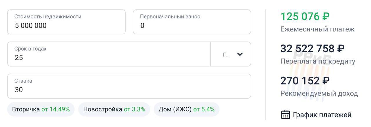 32,5 млн рублей придётся переплатить россиянам за ипотеку на 5 млн рублей при нынешней ставке.   За эти деньги можно купить 7 таких квартир, — подсчитали в Финансовом университете при Правительстве РФ.