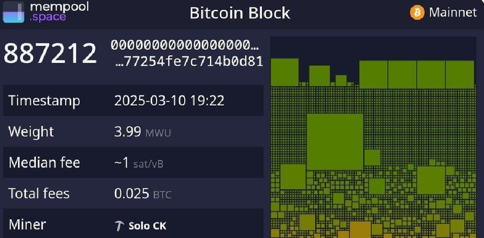 Везунчик года: соло-майнер забрал 3.15 BTC  $244 500 , добыв блок 887212 на домашней майнинг-машине с хэшрейтом 0.5 Гигахэша в секунду  Шоб вы понимали насколько это редкость – современные машинки имеют хэшрейт в десятки-сотни терахэшей, то есть разница в ≈100 000 раз  TumoBog Crypto