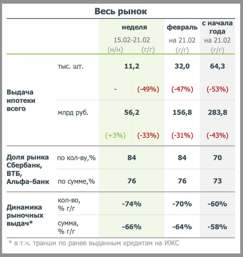 Дом РФ рассказал про ипотеку в феврале 2025 года.   За три недели февраля, по предварительным оценкам, всего выдано 32 тыс. ипотечных кредитов, что ниже уровня аналогичного периода прошлого года  -47% г/г  на 157 млрд руб.  -31% г/г . Напомним, по данным ЦБ в январе т.г. было выдано 32,3 тыс. рублевых кредитов на 127 млрд рублей.   А вот выдача ипотеки по льготным программам ускорилась: за период с 1 по 27 февраля банки выдали 31 тыс. кредитов на 172 млрд руб.  +36% г/г по количеству и 35% г/г по объему без учета «Льготной ипотеки» . В основном рост, ожидаемо, за счет программы «Семейная ипотека».  Доля ипотеки с господдержкой в общей выдаче составила в феврале 71% по количеству кредитов и 82% по объему.  Активизации льготного кредитования способствовали отмена Минфином лимитов по госпрограммам, и повышение уровня возмещения по ним.  Дом РФ напомнил, что с 1 марта ЦБ снизил макронадбавки по ипотеке на новостройки с первоначальным взносом от 20 до 30% и показателем долговой нагрузки  ПДН  заемщиков менее 70% − в основном такие кредиты выдаются в сегменте льготных программ. Это создаст условия, считают аналитики, для роста привлекательности продукта  для банков и повышения уровня одобрений.   Еженедельный дайджест по рынку жилья и ипотеки за 21-28 февраля 2025 года от Дом РФ..  #домрф #аналитика #ипотека