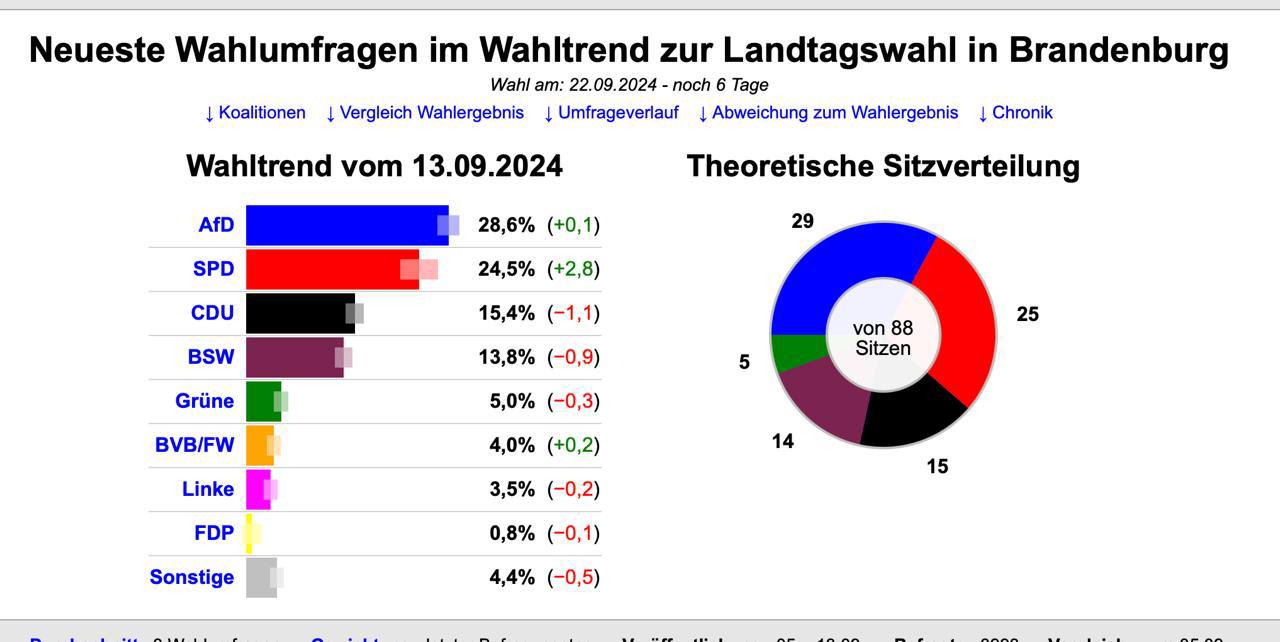 На следующей неделе стартуют выборы в федеральной земле Бранденбург.  По опросом лидирует ультраправая «Альтернатива для Германии», за ней СДПГ Олафа Шольца.  Но большинство аналитиков утверждает, что «АдГ» можно смело накидывать 2-3% сверху, так как значительно числе респондентов стесняются давать социально неодобряемые ответы.