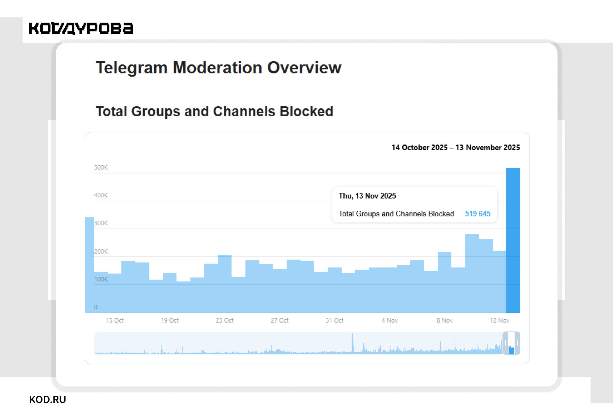 Масштабная чистка Telegram за один день заблокировал более 500 тысяч групп и каналов это максимальный показатель с февраля 2025 года По данным отчёта только 13 ноября было удалено 519 645 сообществ Для сравнения предыдущий рекорд фиксировался 5 февраля когда Telegram заблокировал 490 433 каналов и групп С начала ноября общее число заблокированных сообществ достигло 2 81 млн а с начала года почти 34 9 млн Из них более 207 тысяч каналов и чатов были связаны с террористической деятельностью Подписаться