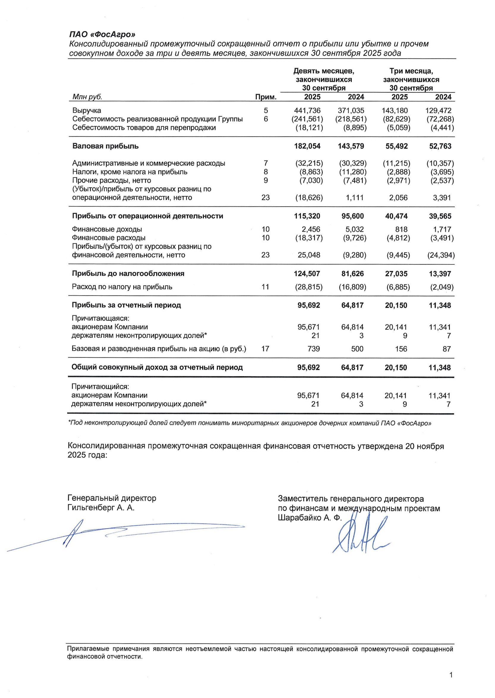 ФосАгро отчетность по МСФО Финансовая отчетность компании ФосАгро подготовлена согласно международным стандартам финансовой отчетности МСФО В документе отражены ключевые показатели деятельности предприятия за отчетный период включая выручку операционную прибыль чистую прибыль и обязательства перед кредиторами investing investing