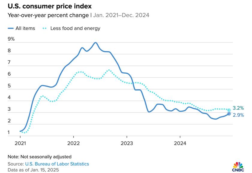 Вышли данные по инфляции  Базовая инфляция замедлилась до 3,2% в декабре, что ниже ожиданий    Цены, которые потребители платят за различные товары и услуги, в декабре снова выросли, но завершили 2024 год с несколько более позитивными новостями об инфляции.  Индекс потребительских цен вырос на 0,4% за месяц, установив 12-месячный уровень инфляции на уровне 2,9%, сообщило Бюро трудовой статистики в среду. Экономисты, опрошенные Dow Jones, ожидали соответствующих показаний в 0,3% и 2,9%.  Однако, за исключением продуктов питания и энергии, базовый годовой показатель ИПЦ составил 3,2%, что на ступень ниже, чем месяцем ранее, и немного лучше прогноза в 3,3%. Базовый показатель вырос на 0,2% в месячном исчислении, что также на 0,1 процентного пункта меньше, чем ожидалось.  Большая часть роста индекса потребительских цен  ИПЦ  произошла из-за роста цен на энергоносители на 2,6% за месяц, чему способствовал рост цен на бензин на 4,4%. По данным Бюро трудовой статистики  BLS , это обеспечило около 40% роста индекса. Цены на продукты питания также выросли, увеличившись на 0,3% за месяц.  В годовом исчислении цены на продукты питания в 2024 году выросли на 2,5%, тогда как цены на энергоносители снизились на 0,5%.  Цены на жилье, составляющие около трети веса ИПЦ, выросли на 0,3%, но на 4,6% по сравнению с прошлым годом, что является самым небольшим годовым приростом с января 2022 года.   После публикации данных фьючерсы на фондовом рынке резко выросли, в то время как доходность казначейских облигаций упала.