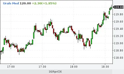 Нефть Urals превысила 120 00 График pfs ms urals marketsnapshot